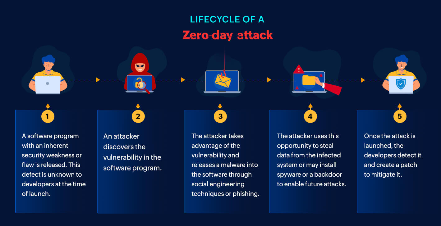 Zero-Day Exploit
